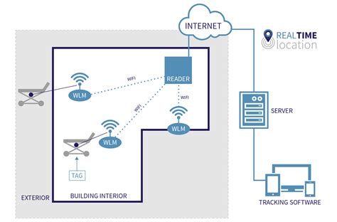 rfid solutions for asset tracking dubai|rfid location tracker for packages.